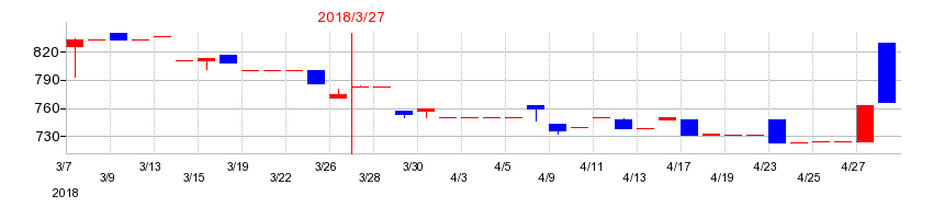 2018年の神田通信機の配当落ち日前後の株価チャート