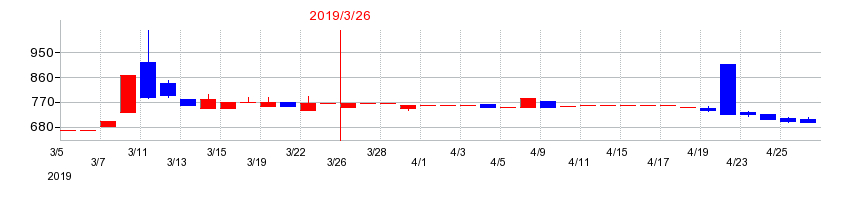 2019年の神田通信機の配当落ち日前後の株価チャート