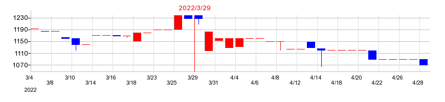 2022年の神田通信機の配当落ち日前後の株価チャート