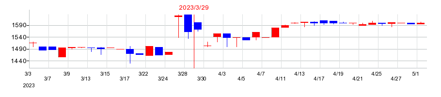 2023年の神田通信機の配当落ち日前後の株価チャート