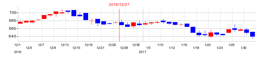 2016年の高橋カーテンウォール工業の配当落ち日前後の株価チャート