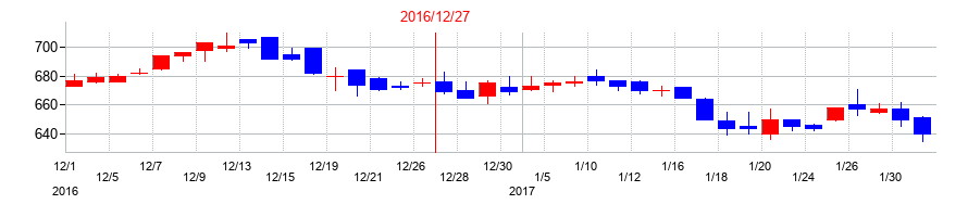 2016年の高橋カーテンウォール工業の配当落ち日前後の株価チャート