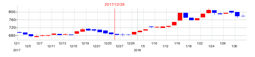 2017年の高橋カーテンウォール工業の配当落ち日前後の株価チャート