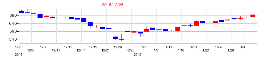 2018年の高橋カーテンウォール工業の配当落ち日前後の株価チャート