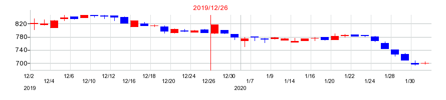 2019年の高橋カーテンウォール工業の配当落ち日前後の株価チャート
