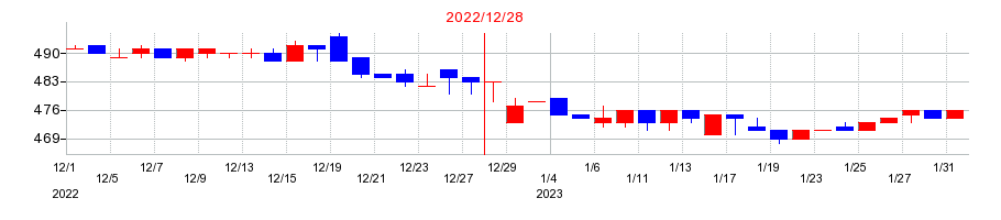 2022年の高橋カーテンウォール工業の配当落ち日前後の株価チャート