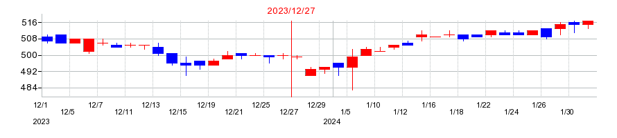 2023年の高橋カーテンウォール工業の配当落ち日前後の株価チャート