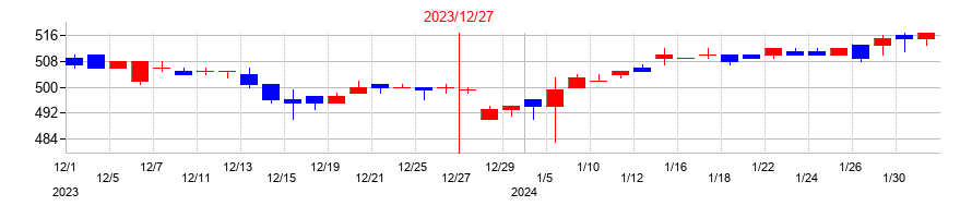 2023年の高橋カーテンウォール工業の配当落ち日前後の株価チャート