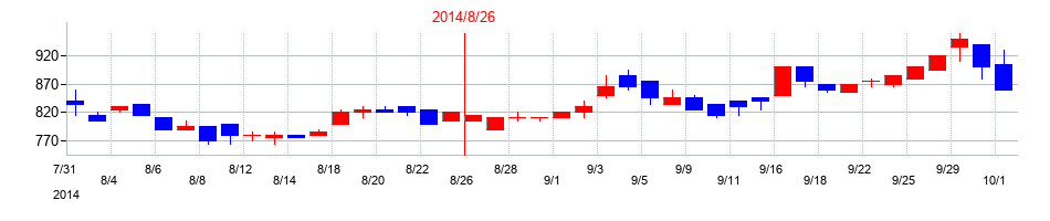 2014年の暁飯島工業の配当落ち日前後の株価チャート