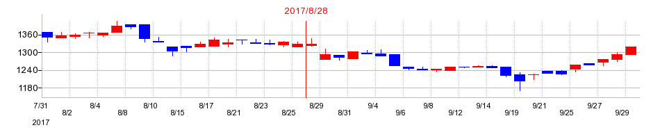 2017年の暁飯島工業の配当落ち日前後の株価チャート
