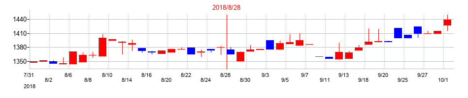 2018年の暁飯島工業の配当落ち日前後の株価チャート