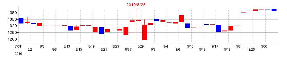 2019年の暁飯島工業の配当落ち日前後の株価チャート
