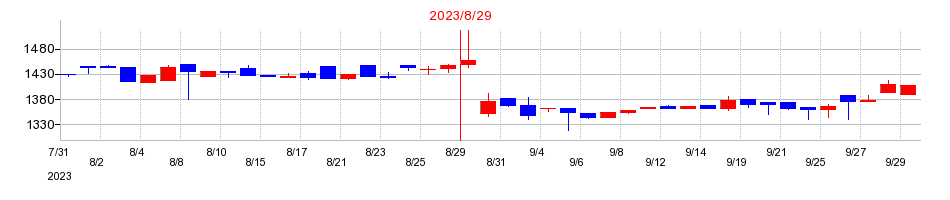 2023年の暁飯島工業の配当落ち日前後の株価チャート