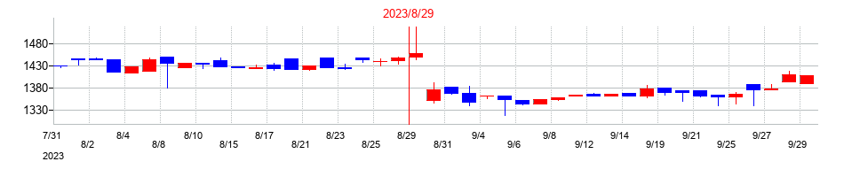 2023年の暁飯島工業の配当落ち日前後の株価チャート