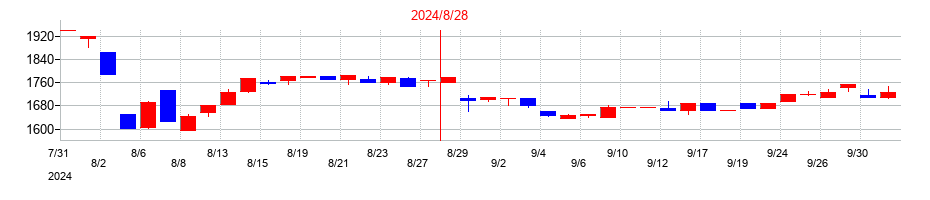 2024年の暁飯島工業の配当落ち日前後の株価チャート