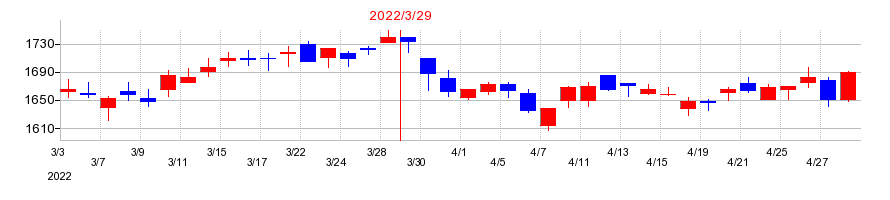2022年のニップンの配当落ち日前後の株価チャート