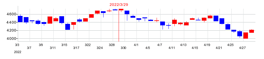 2022年の日東富士製粉の配当落ち日前後の株価チャート