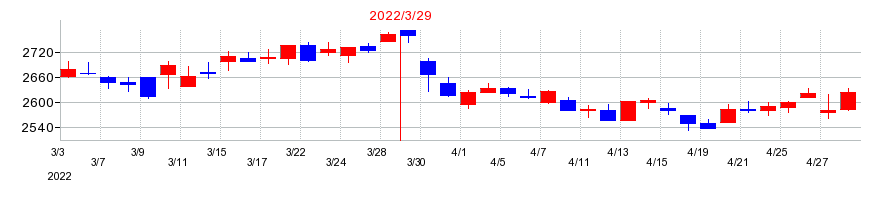 2022年の昭和産業の配当落ち日前後の株価チャート