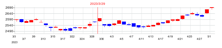 2023年の昭和産業の配当落ち日前後の株価チャート