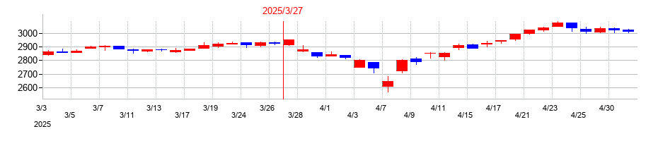 2025年の昭和産業の配当落ち日前後の株価チャート
