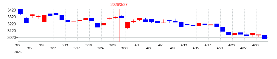 2026年の昭和産業の配当落ち日前後の株価チャート