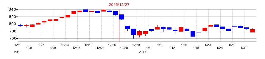 2016年の鳥越製粉の配当落ち日前後の株価チャート