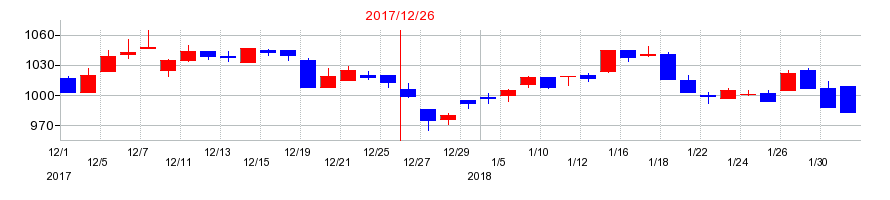 2017年の鳥越製粉の配当落ち日前後の株価チャート
