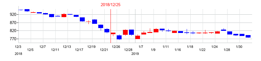 2018年の鳥越製粉の配当落ち日前後の株価チャート