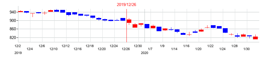2019年の鳥越製粉の配当落ち日前後の株価チャート