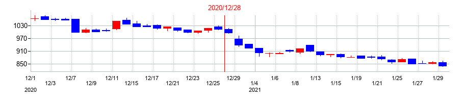 2020年の鳥越製粉の配当落ち日前後の株価チャート