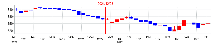2021年の鳥越製粉の配当落ち日前後の株価チャート