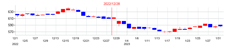 2022年の鳥越製粉の配当落ち日前後の株価チャート