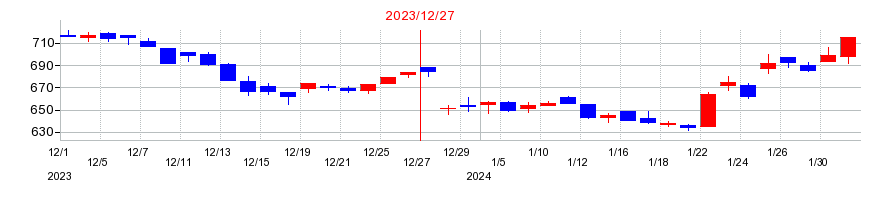 2023年の鳥越製粉の配当落ち日前後の株価チャート