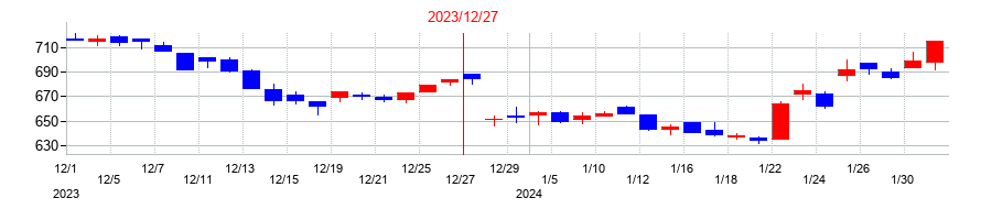 2023年の鳥越製粉の配当落ち日前後の株価チャート