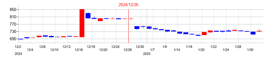 2024年の鳥越製粉の配当落ち日前後の株価チャート