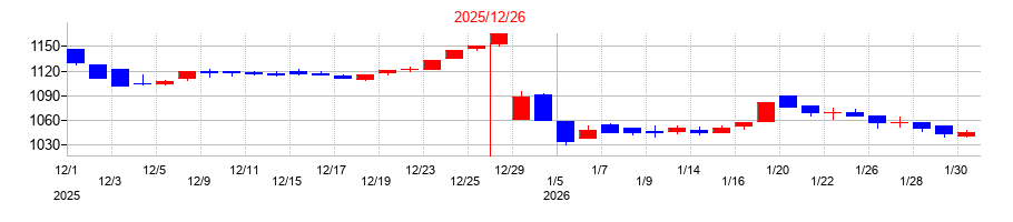 2025年の鳥越製粉の配当落ち日前後の株価チャート