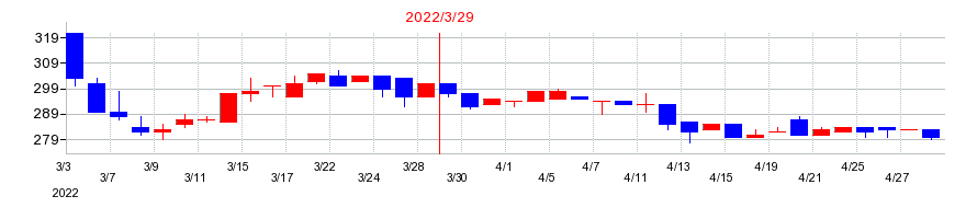 2022年の日和産業の配当落ち日前後の株価チャート