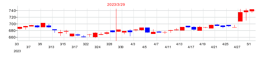 2023年のフィード・ワンの配当落ち日前後の株価チャート