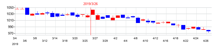2019年の東洋精糖の配当落ち日前後の株価チャート