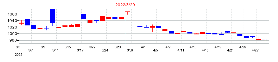 2022年の東洋精糖の配当落ち日前後の株価チャート
