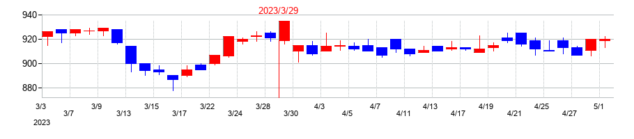 2023年の東洋精糖の配当落ち日前後の株価チャート