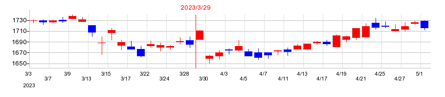 2023年の日本甜菜製糖の配当落ち日前後の株価チャート