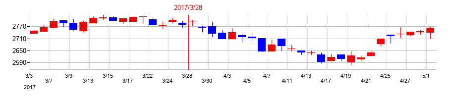2017年のＤＭ三井製糖の配当落ち日前後の株価チャート
