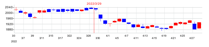 2022年のＤＭ三井製糖ホールディングスの配当落ち日前後の株価チャート