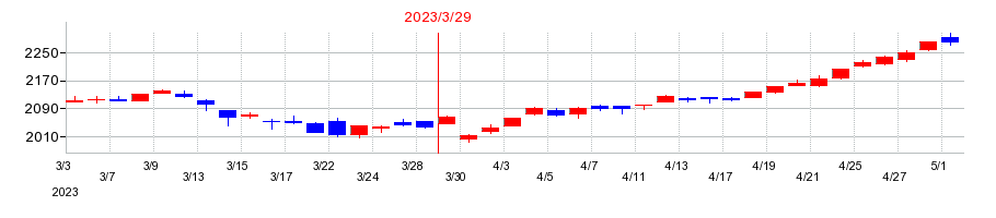 2023年のＤＭ三井製糖ホールディングスの配当落ち日前後の株価チャート