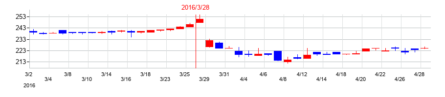 2016年のフジ日本の配当落ち日前後の株価チャート