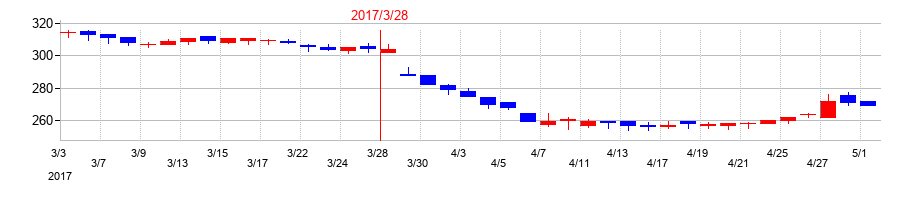 2017年のフジ日本の配当落ち日前後の株価チャート