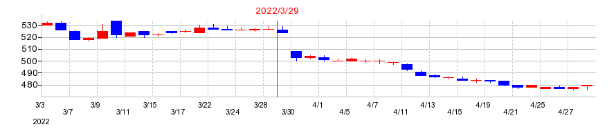 2022年のフジ日本精糖の配当落ち日前後の株価チャート