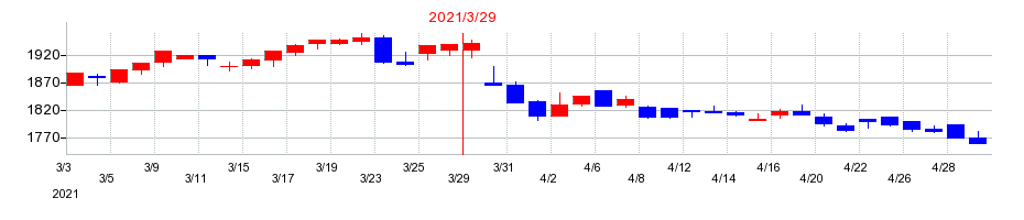 2021年のウェルネオシュガーの配当落ち日前後の株価チャート