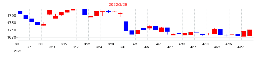 2022年のウェルネオシュガーの配当落ち日前後の株価チャート